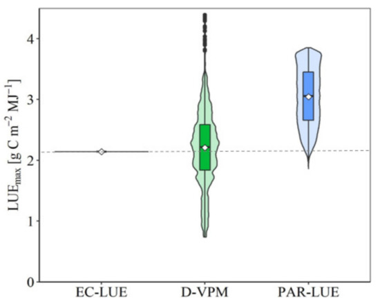 A Radiation-Regulated Dynamic Maximum Light Use Efficiency A Radiation-Regulated Dynamic Maximum Light Use Efficiency