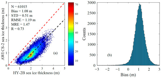 Estimation of Arctic Sea Ice Thickness from Chinese HY-2B