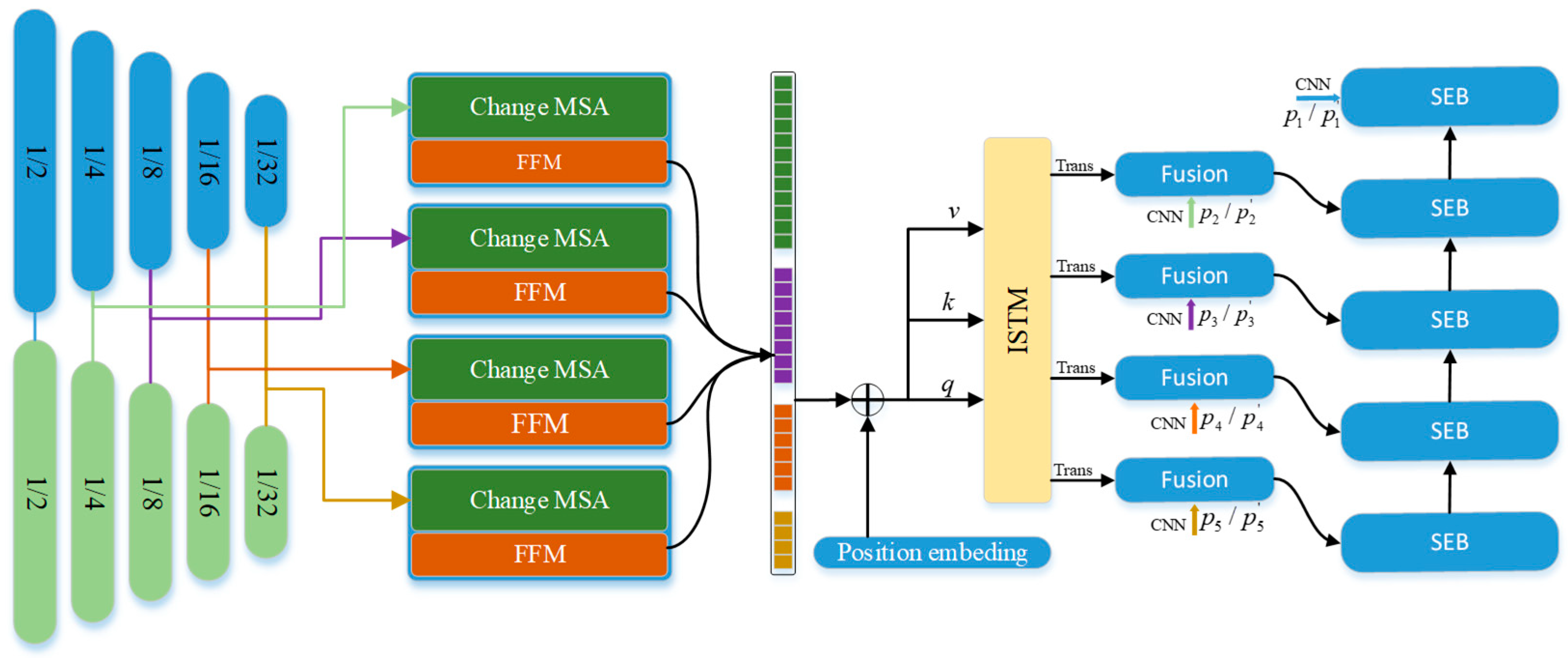 The structures of the MSA block, post-activation and pre-activation.