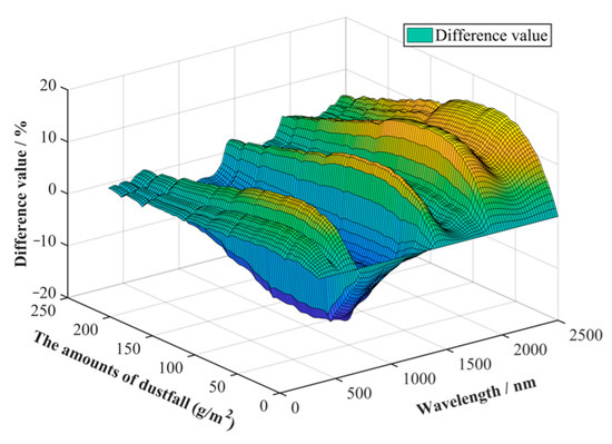 Spectral Simulation and Error Analysis of Dusty Leaves by Fusing the ...