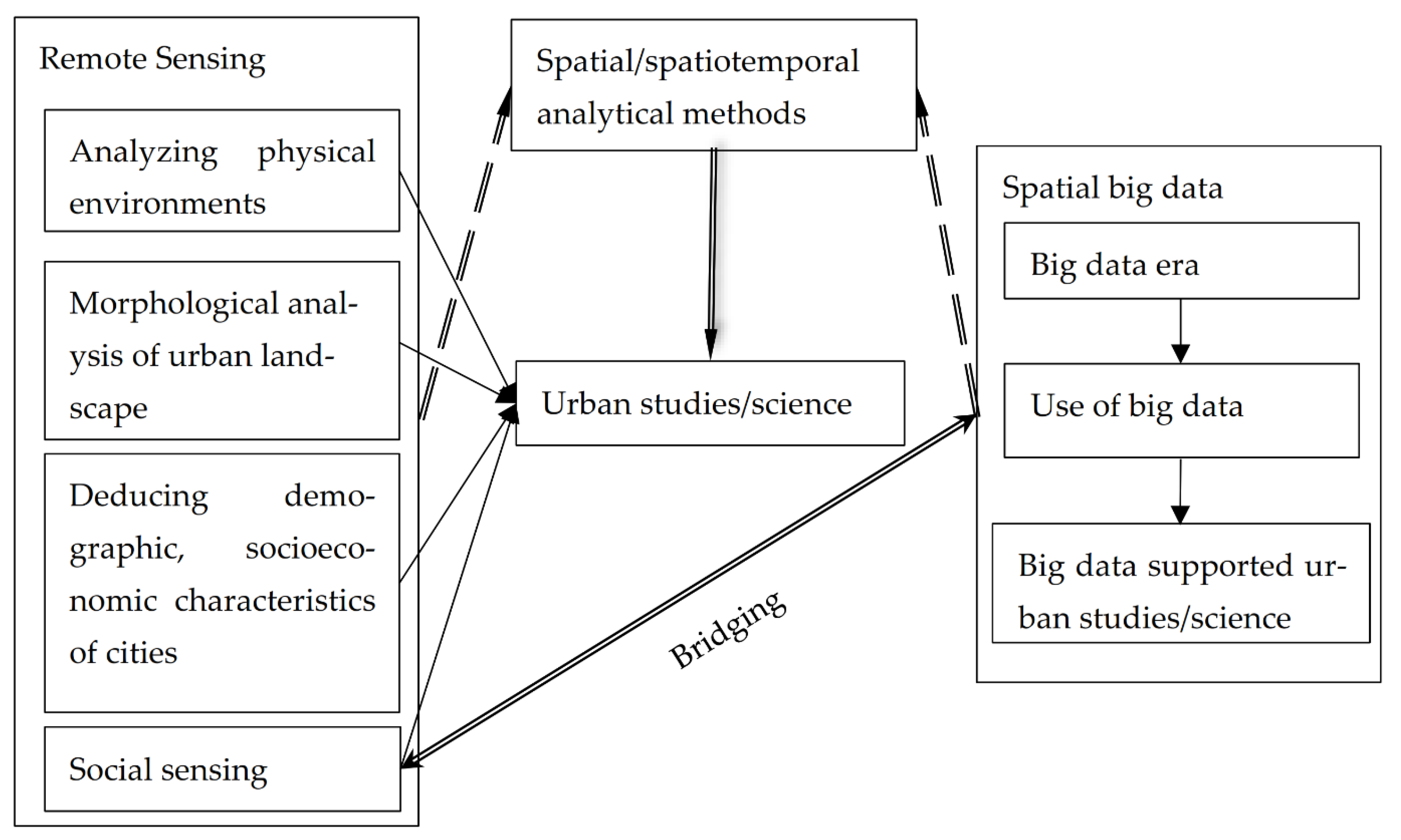 Remote Sensing | Free Full-Text | Urban Remote Sensing with Remote Sensing | Free Full-Text | Urban Remote Sensing with