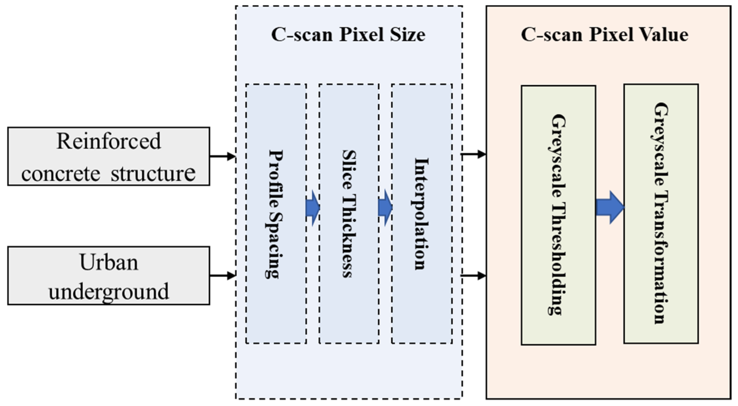 Intensity Normalisation of GPR C-Scans