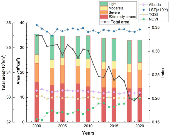 A Study on Spatial and Temporal Dynamic Changes of