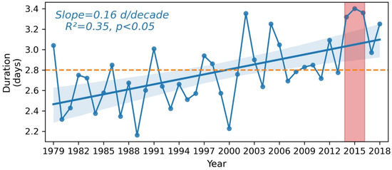 Identification and Analysis of Heatwave Events Considering Temporal ...