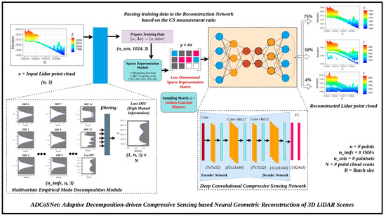 Deep Convolutional Compressed Sensing-Based Adaptive 3D Reconstruction ...