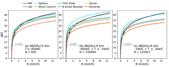 レンジ Impacts of Shape Assumptions on Z–R Relationship and