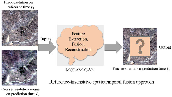 MCBAM-GAN: The Gan Spatiotemporal Fusion Model Based on Multiscale and ...