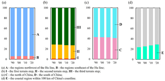 Stability and Changes in the Spatial Distribution of China’s Population ...