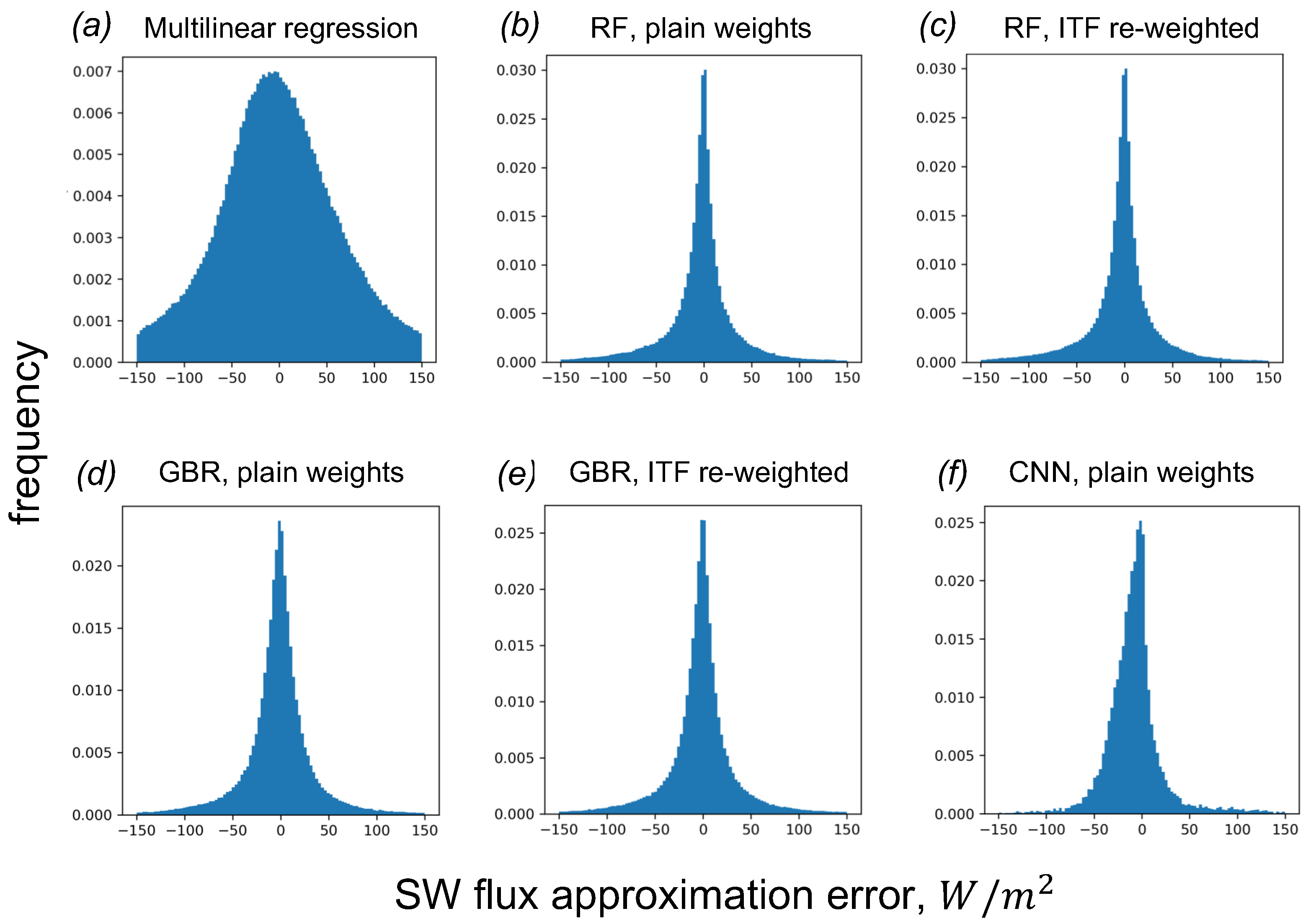 Machine Learning Models for Approximating Downward Short-Wave Radiation ...