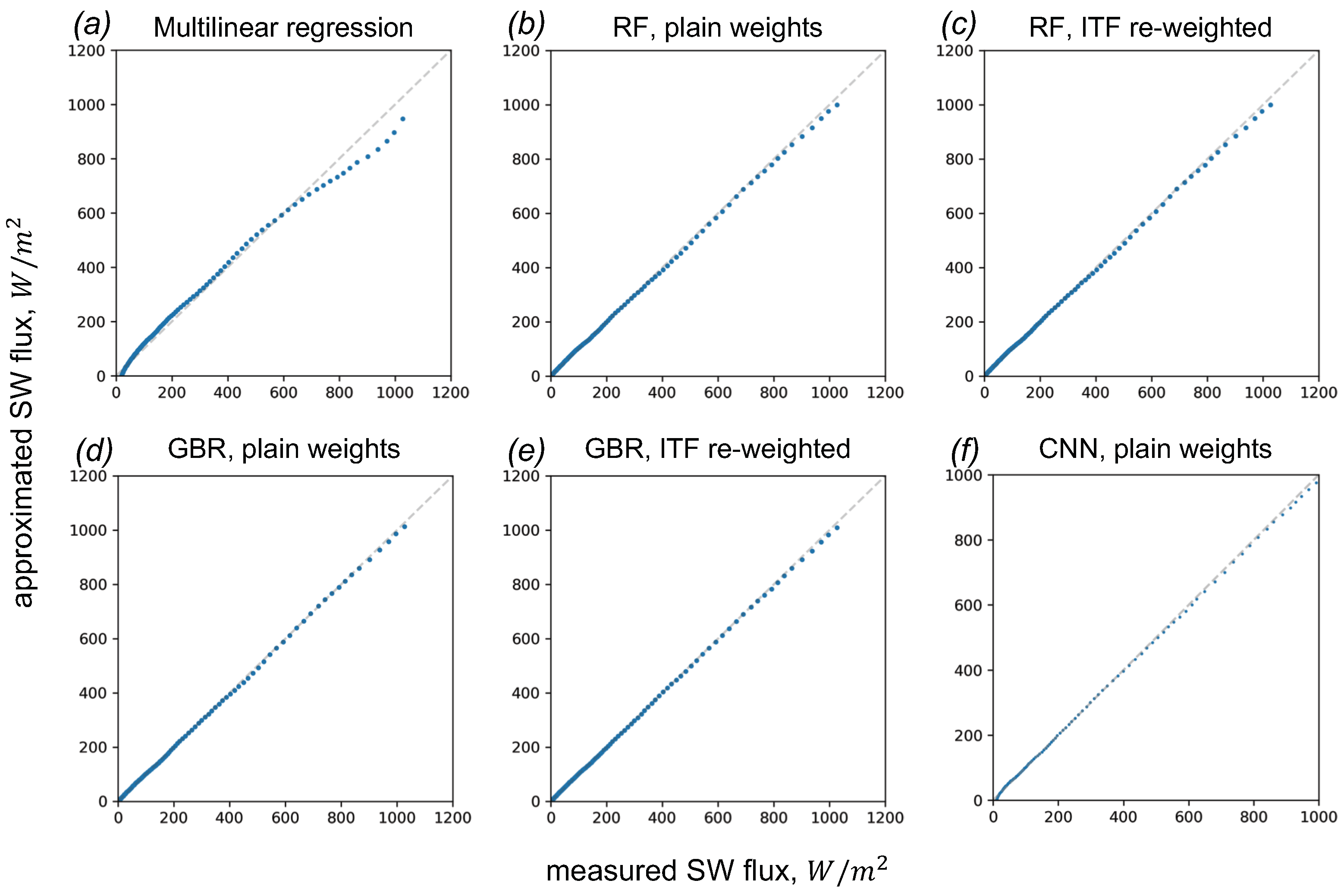 Machine Learning Models for Approximating Downward Short-Wave Radiation ...