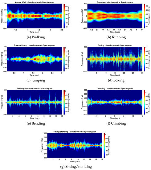 Spectrogram Figure For Moving Human Human Activity Classification Based on Dual Micro-Motion Signatures ...