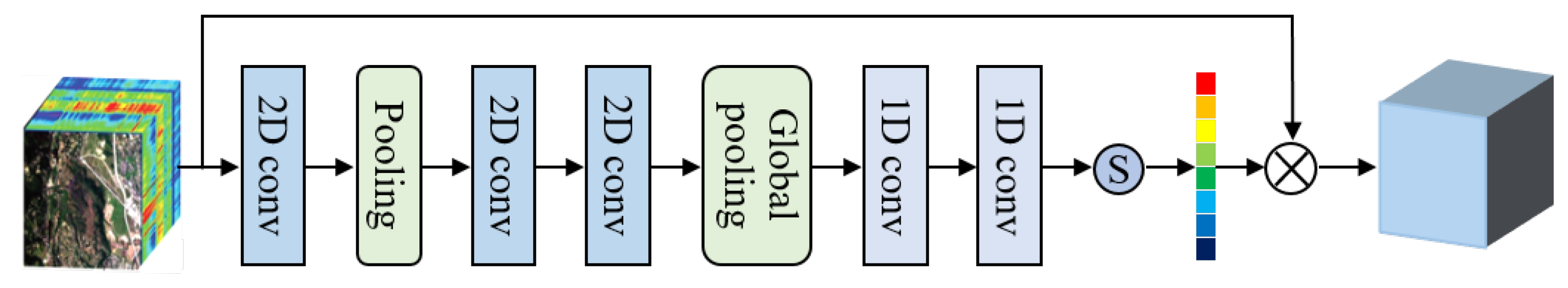 Multi-Scale Spectral-Spatial Attention Network for Hyperspectral Image ...