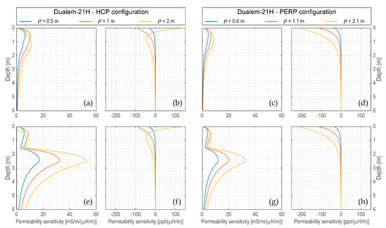 Forward Electromagnetic Induction Modelling in a Multilayered Half ...