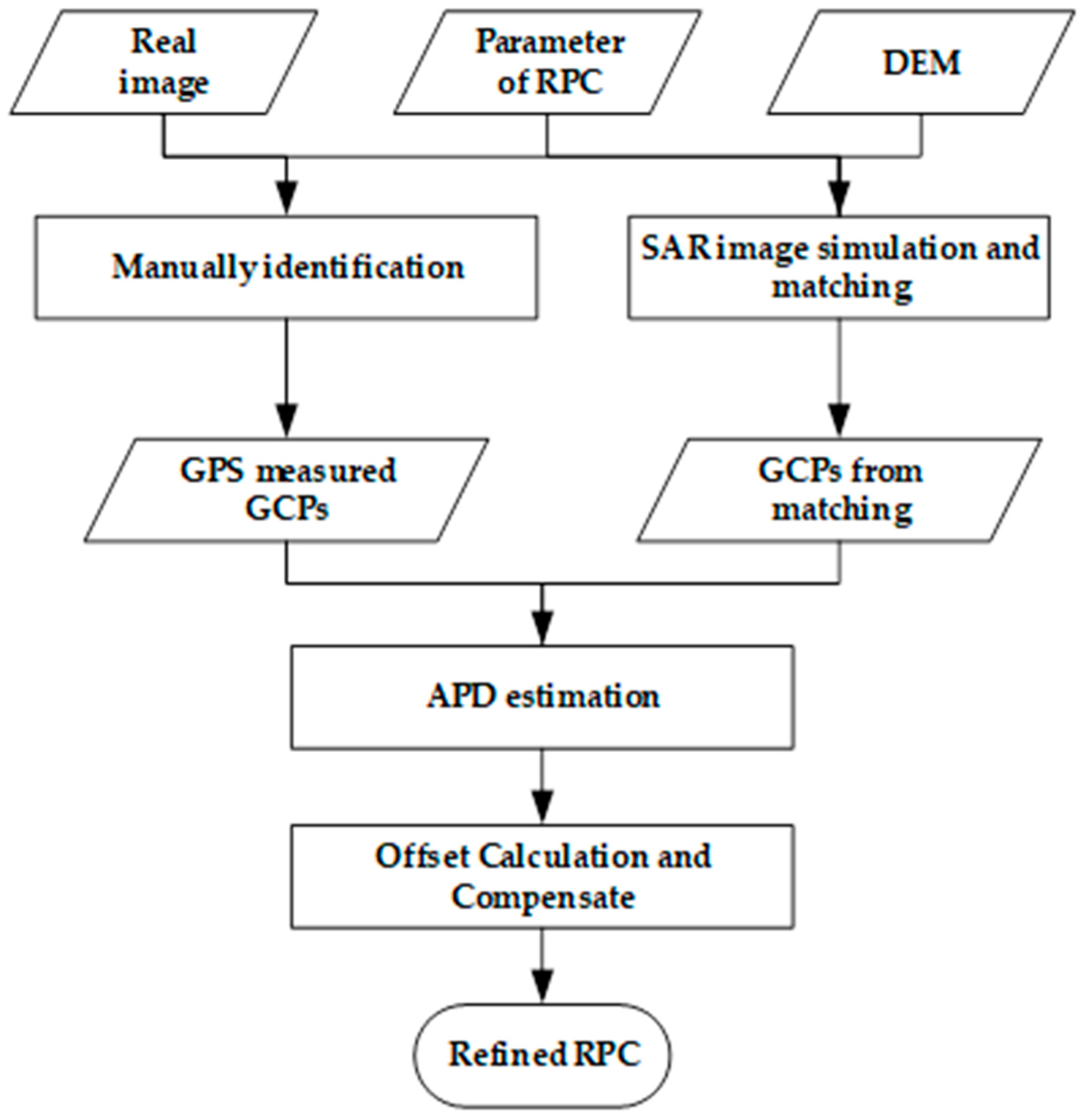Remote Sensing Free FullText Geolocation Accuracy Validation of