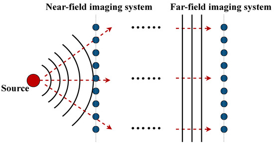 A Novel Distance Estimation Method for Near-Field Synthetic