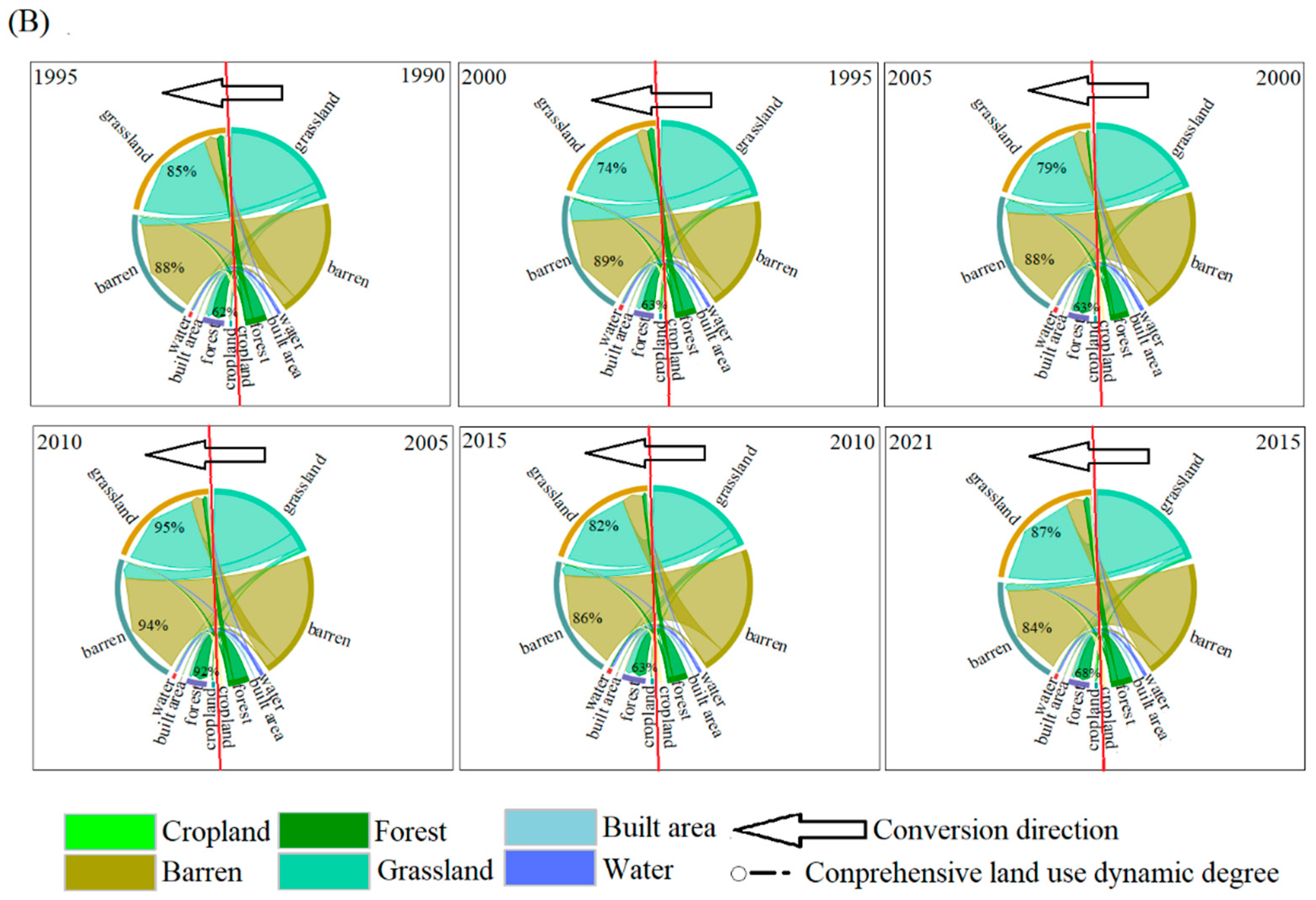 Spatial–Temporal and Driving Factors of Land Use/Cover