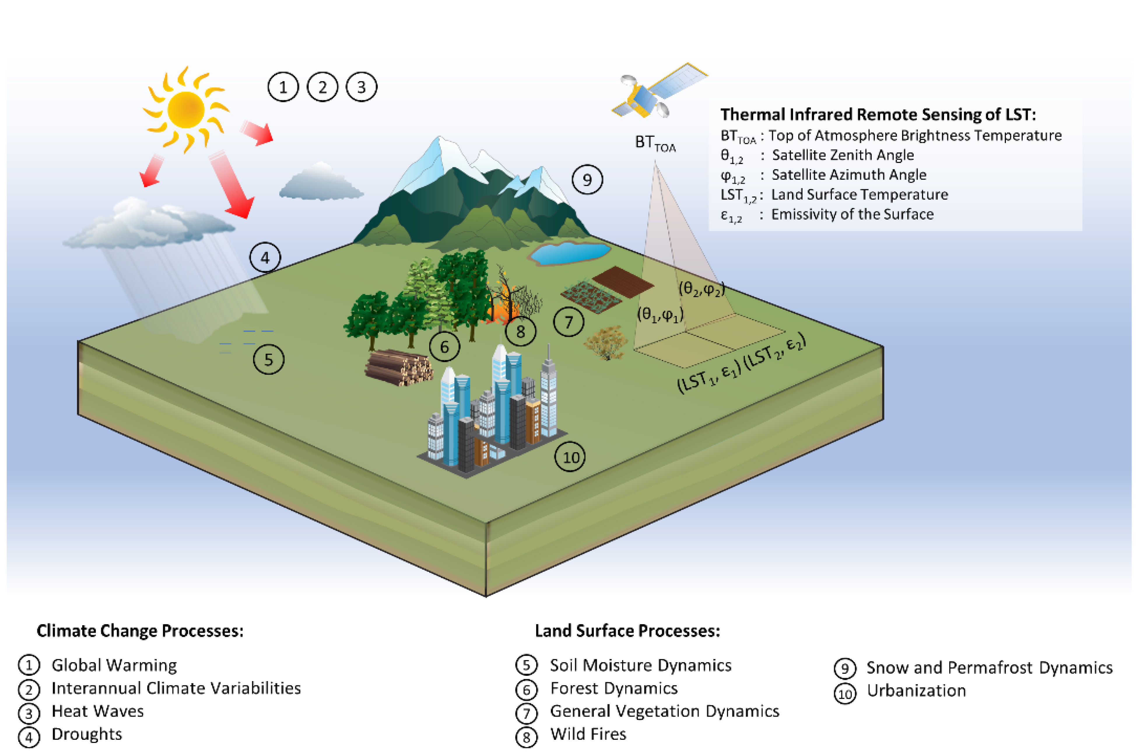 Remote Sensing Free FullText SatelliteDerived Land Surface
