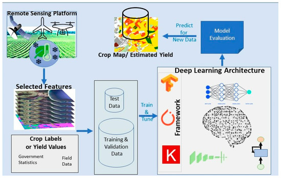 Remote Sensing | Free Full-Text | Remote-Sensing Data and Deep-Learning ...