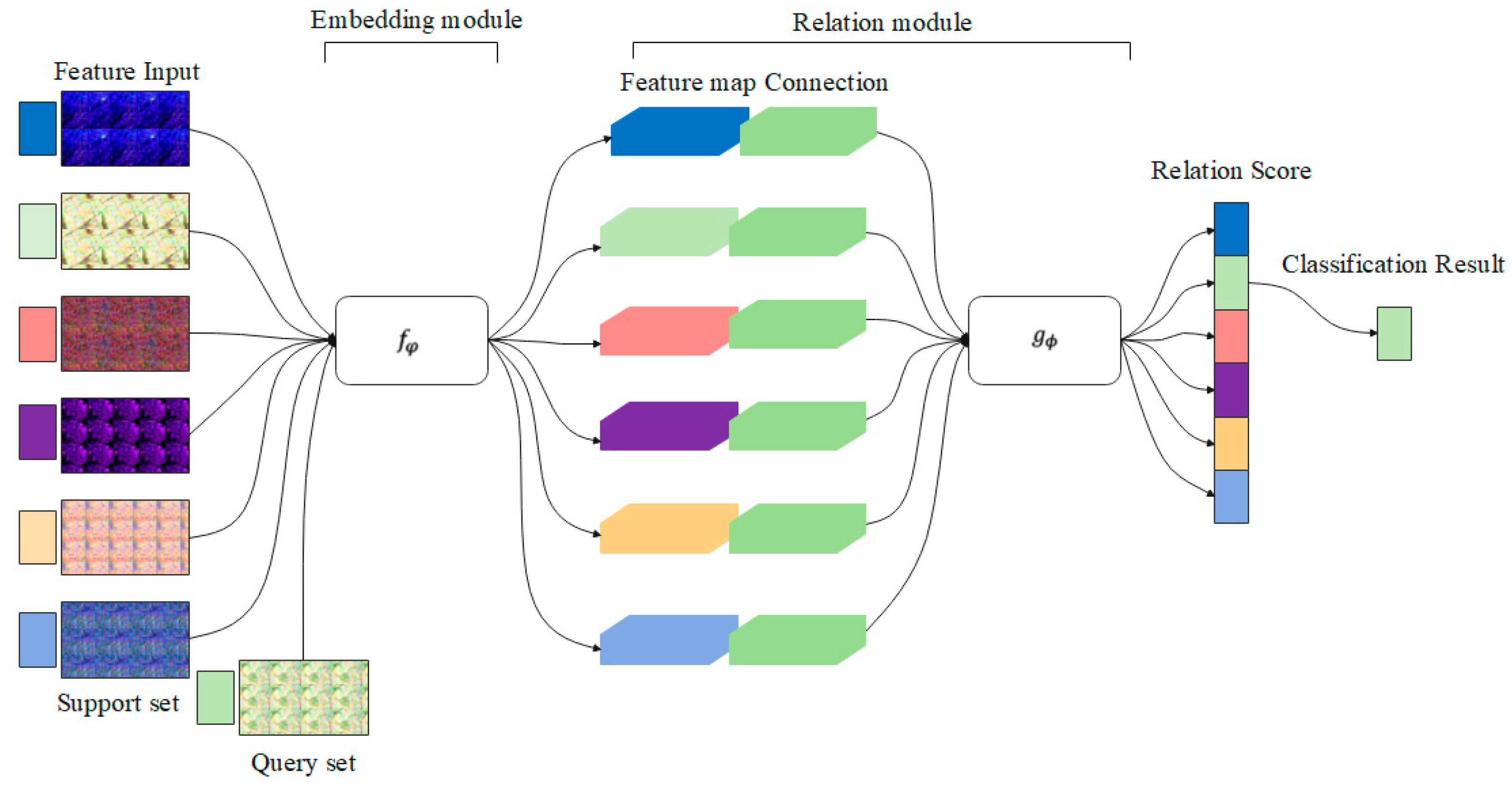 PolSAR Image Classification Based on Relation Network with SWANet