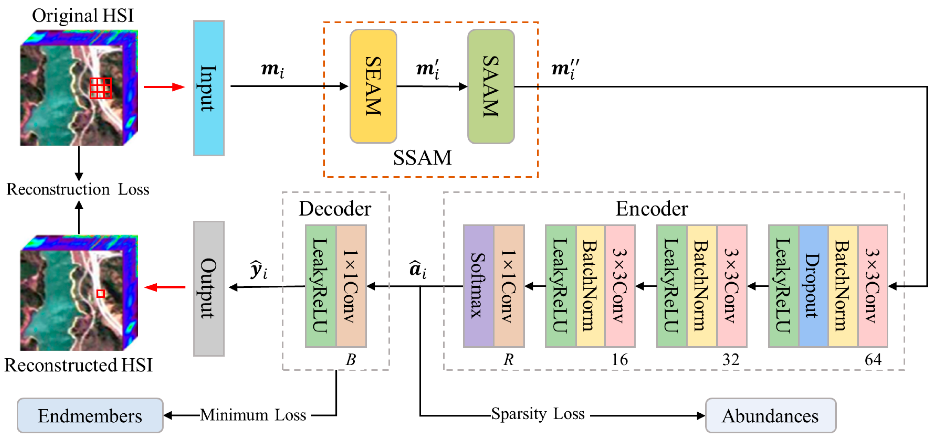 【SALE／60%OFF】 SSANet: An Adaptive Spectral–Spatial Attention Autoencoder コンピュータ・IT