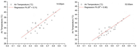 Simulation of Cooling Island Effect in Blue-Green Space Based on Multi ...