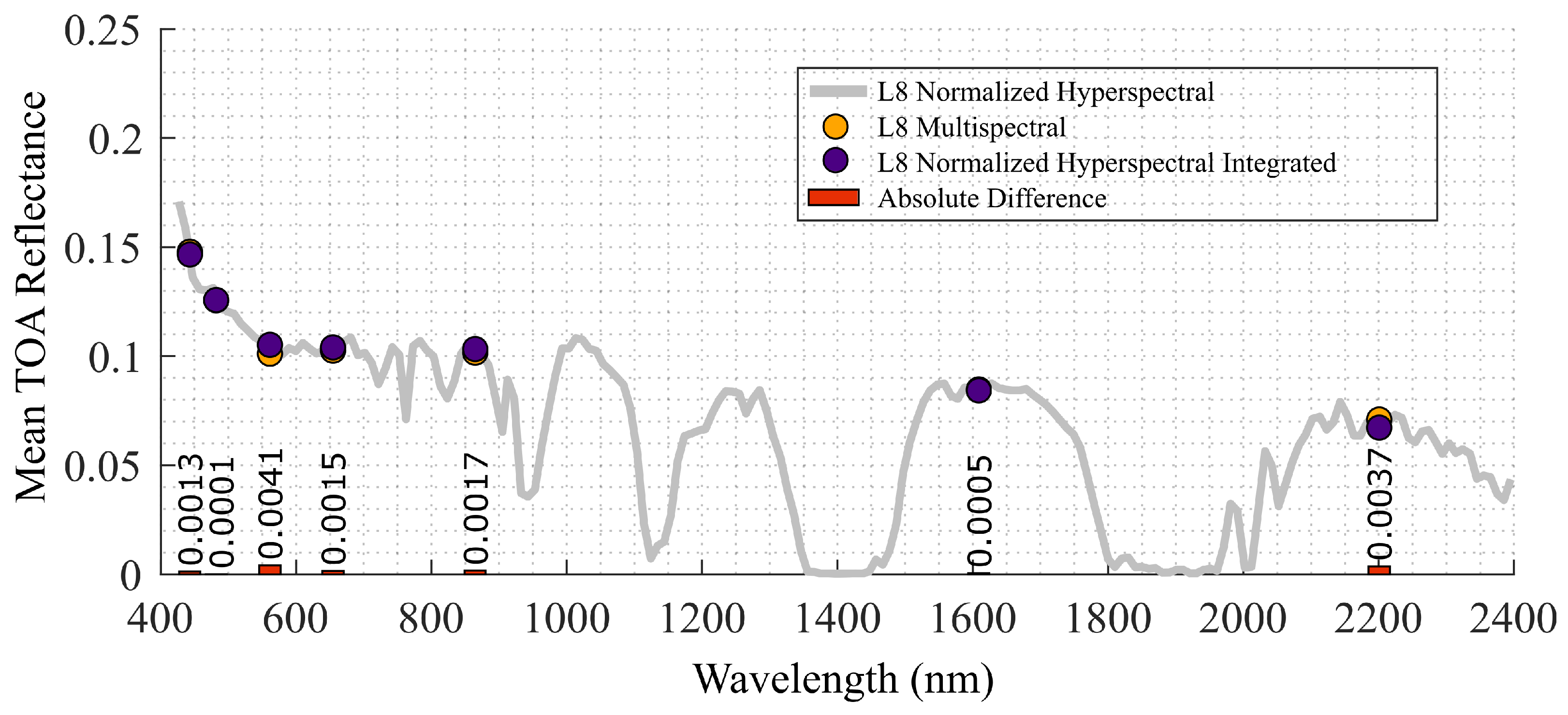 Remote Sensing Free FullText The Development of Dark Hyperspectral