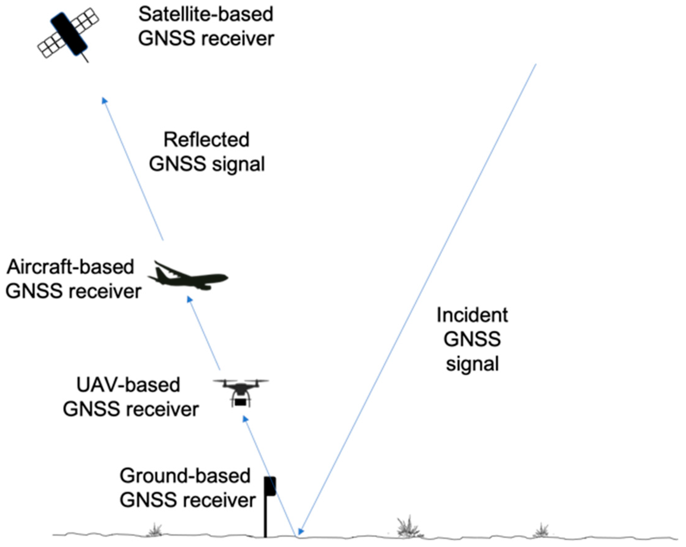 Remote Sensing Free FullText Latest Advances in the Global