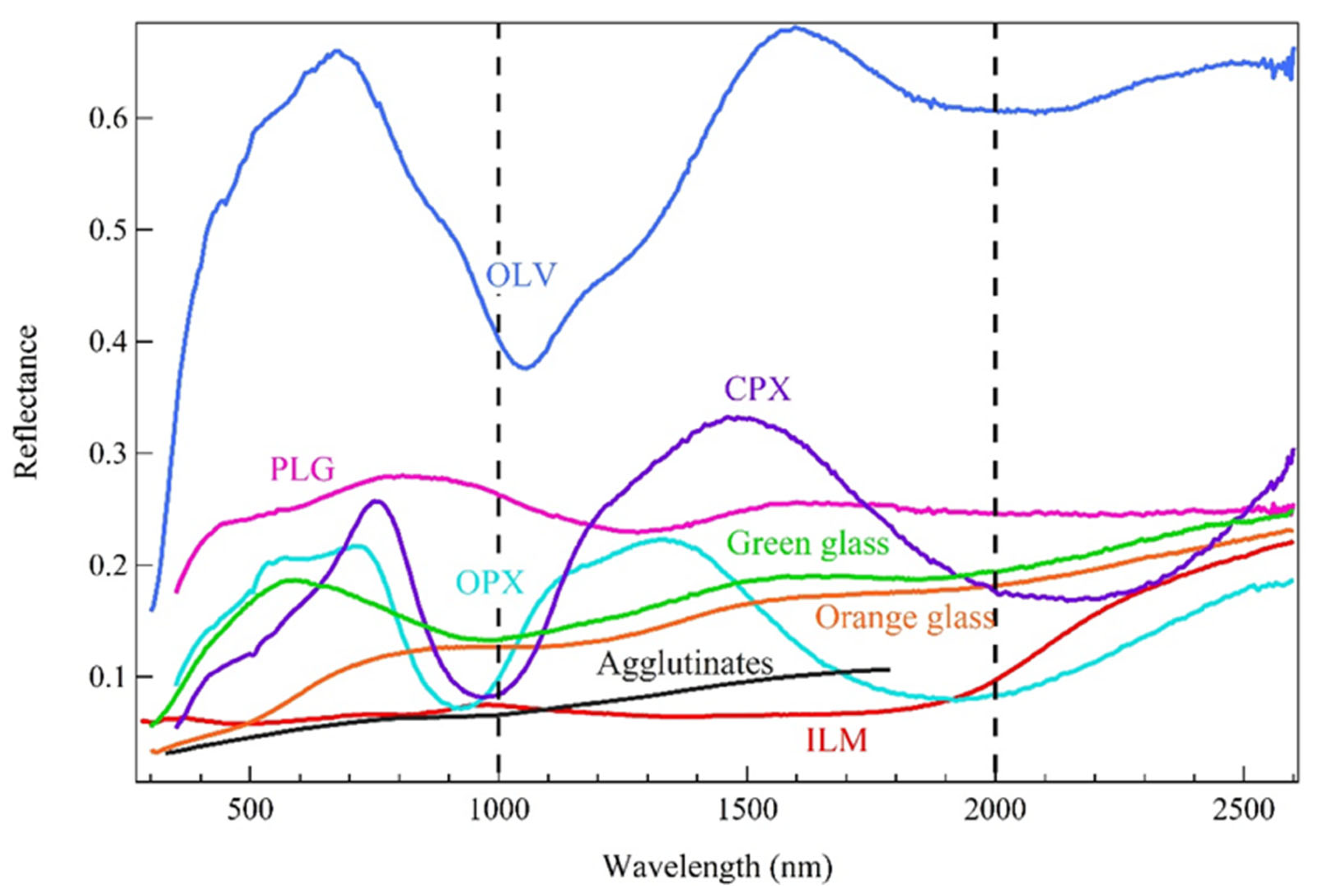 A Spectral Library Study of Mixtures of Common Lunar Minerals and Glass A Spectral Library Study of Mixtures of Common Lunar Minerals and Glass