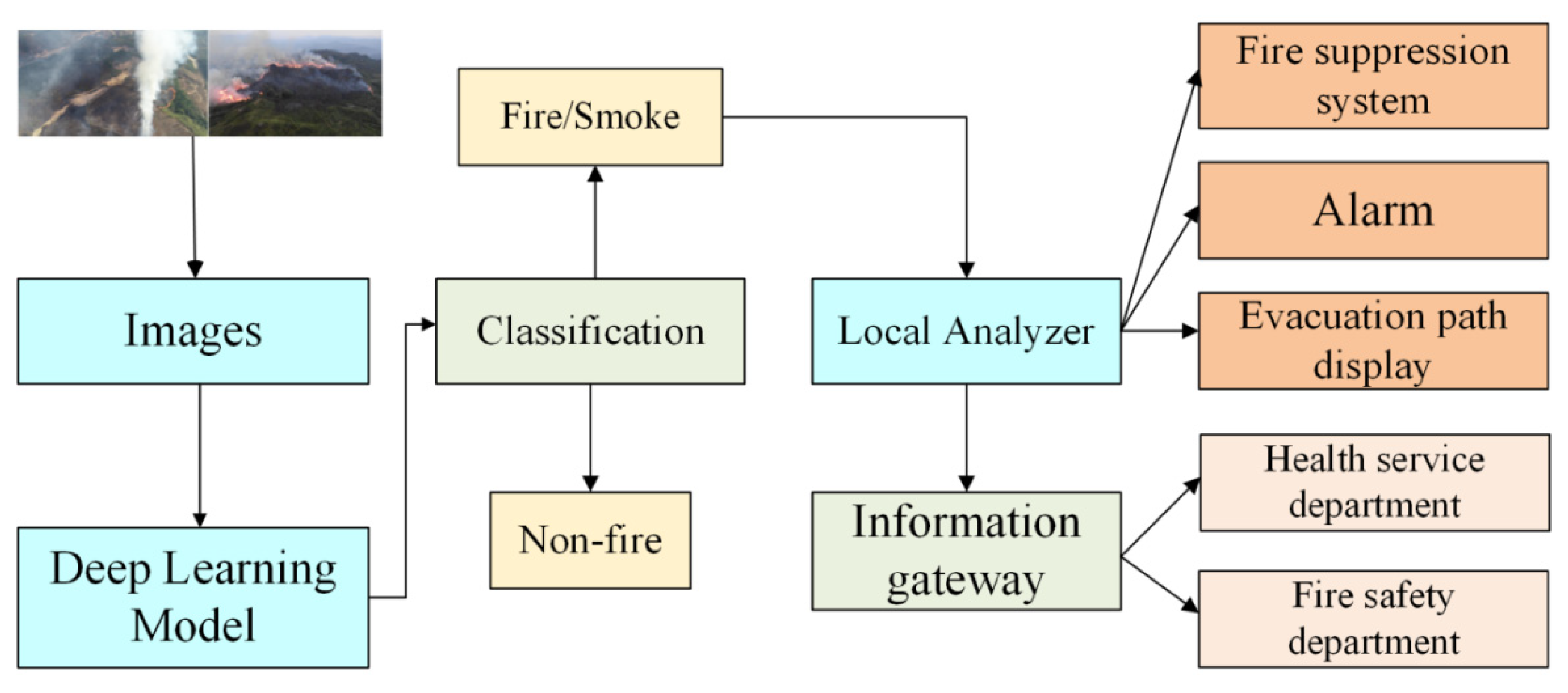 Remote Sensing | Free Full-Text | An Accurate Forest Fire Recognition ...