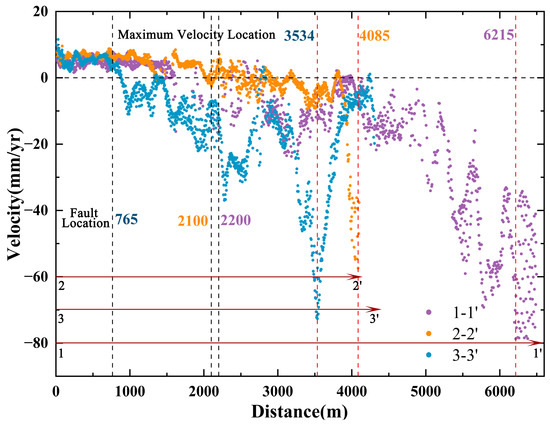 Land Subsidence in a Coastal City Based on SBAS-InSAR