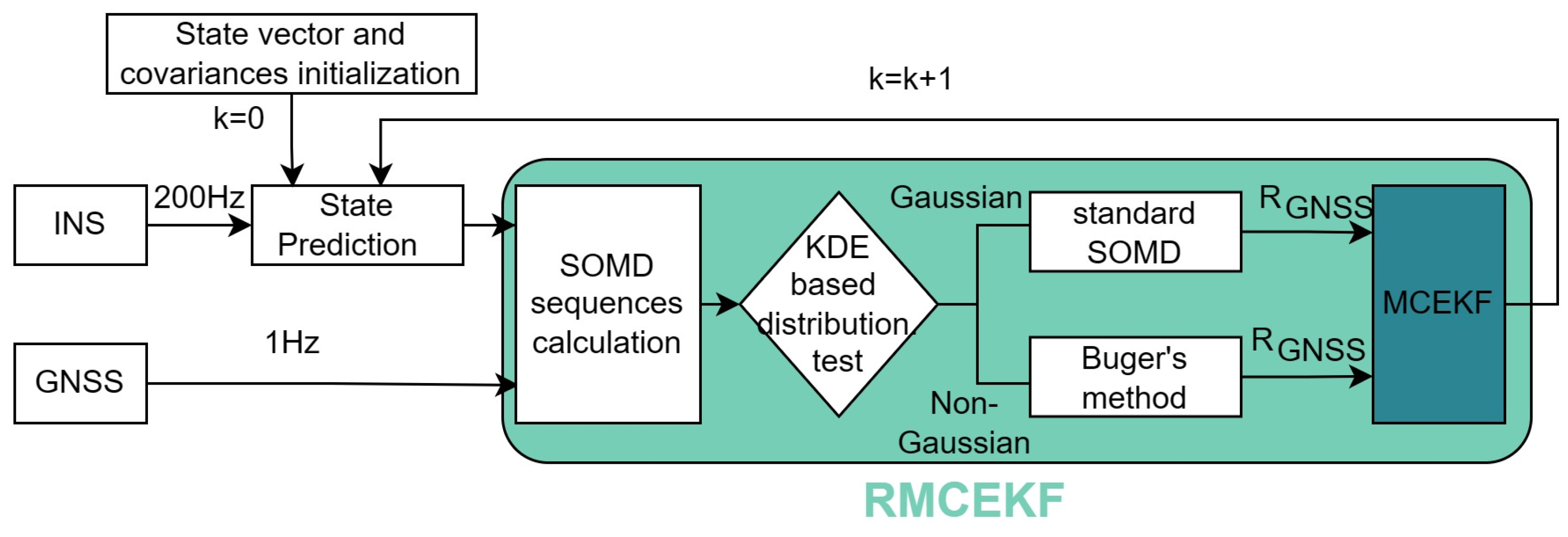 A Redundant MeasurementBased Maximum Correntropy Extended Kalman