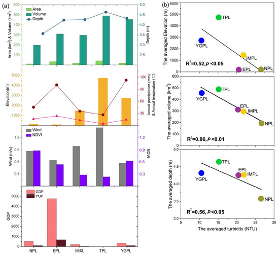 Remote Sensing Free FullText Lake Turbidity Mapping Using an OWTs