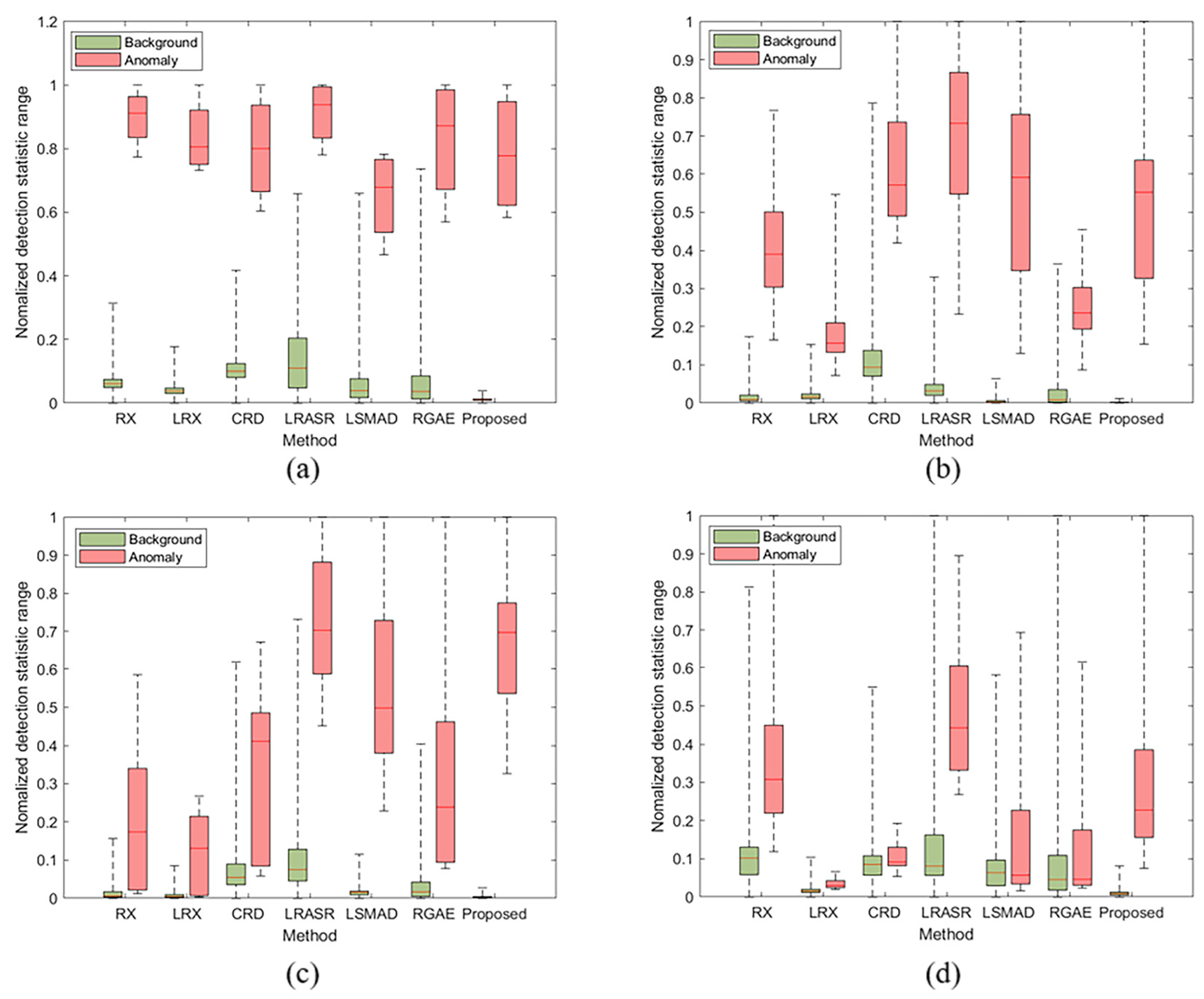 Spatial–Spectral Joint Hyperspectral Anomaly Detection Based on a Two ...