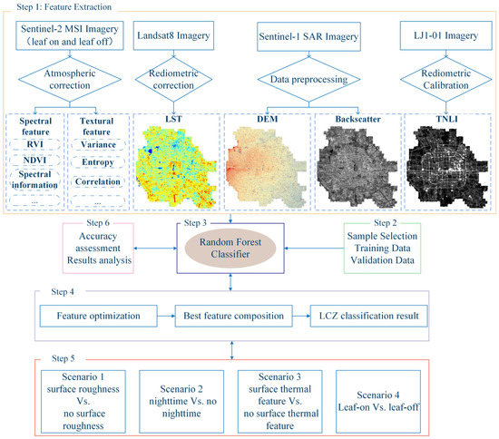 Local Climate Zone Classification by Seasonal and Diurnal