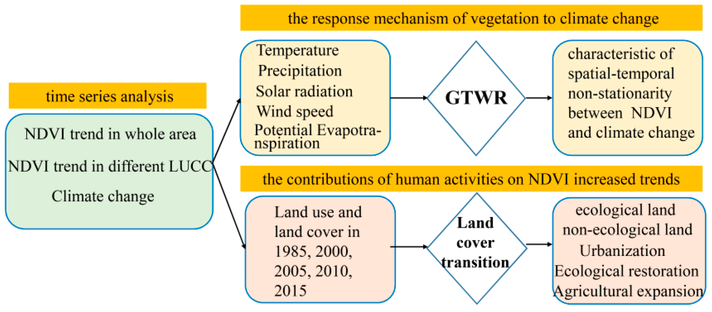 Accelerated Restoration of Vegetation in Wuwei in the Arid Region of  Northwestern China since 2000 Driven by the Interaction between Climate and  Human Beings