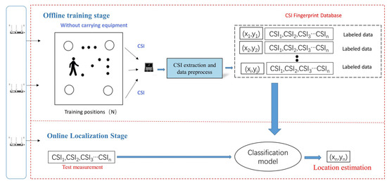 A Novel Device-Free Positioning Method Based on Wi-Fi CSI