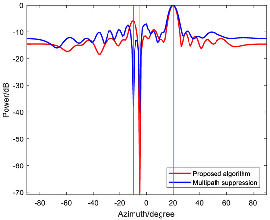 MIMO Radar Waveform Design for Multipath Exploitation Using Deep Learning