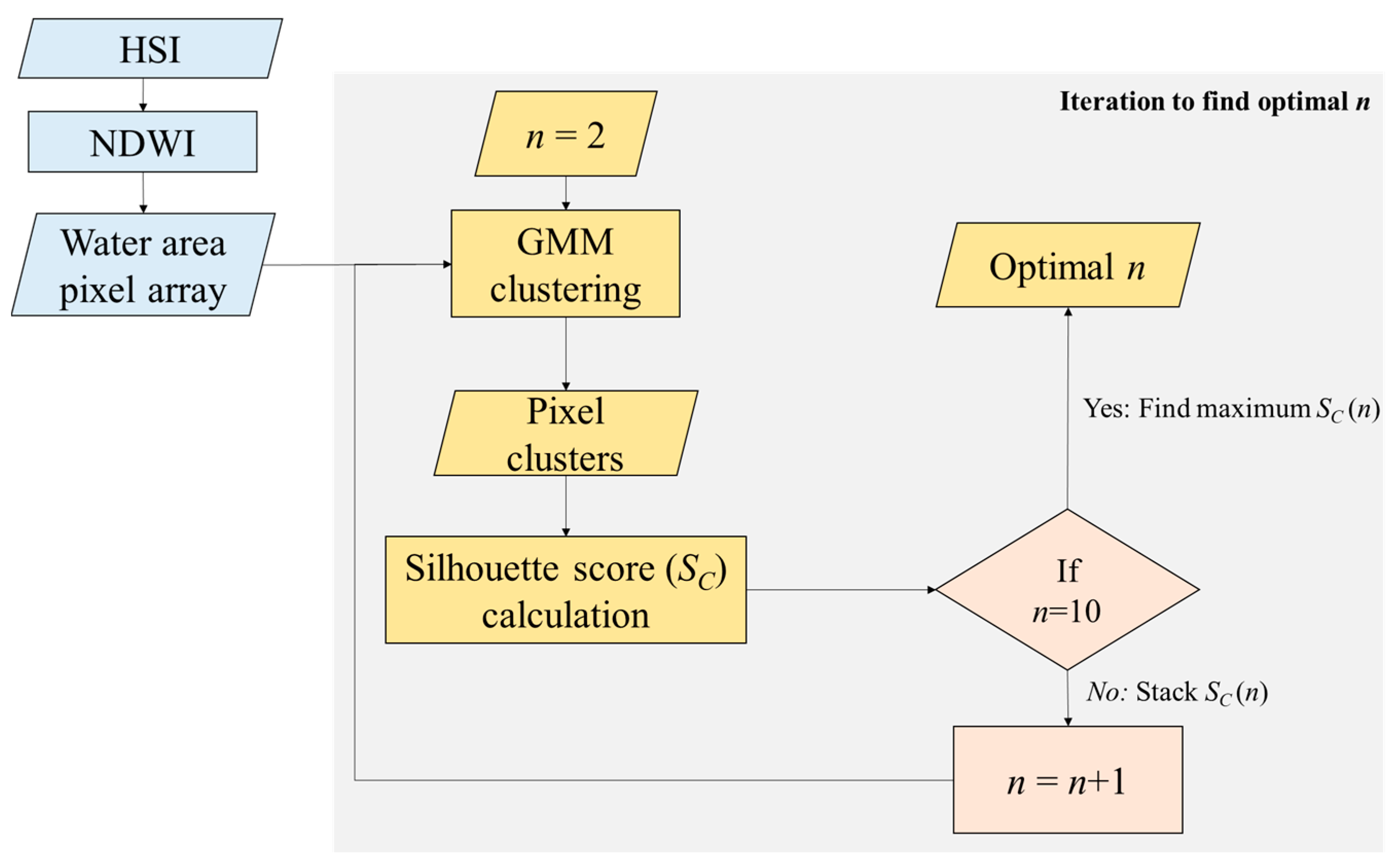 Remote Sensing | Free Full-Text | Unsupervised Classification of ...