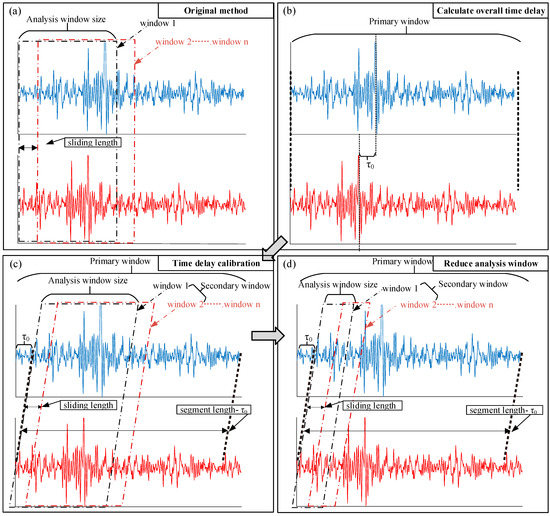 Remote Sensing Free FullText A Time Delay Calibration Technique