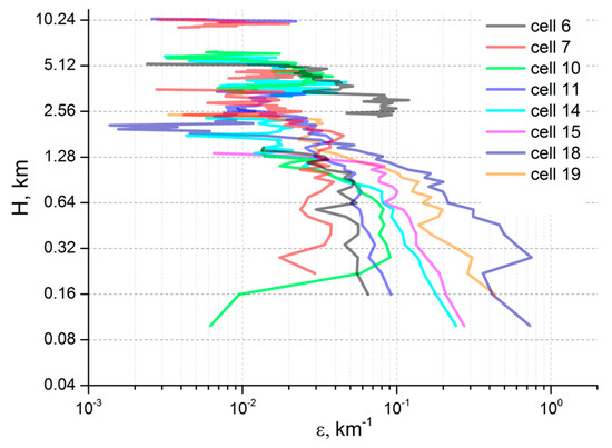 CALIOP-Based Evaluation of Dust Emissions and Long-Range