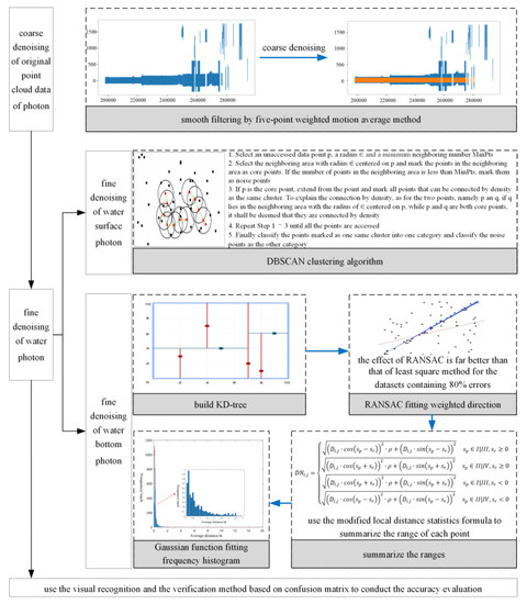 Remote Sensing | Free Full-Text | Denoising and Accuracy Evaluation of ...
