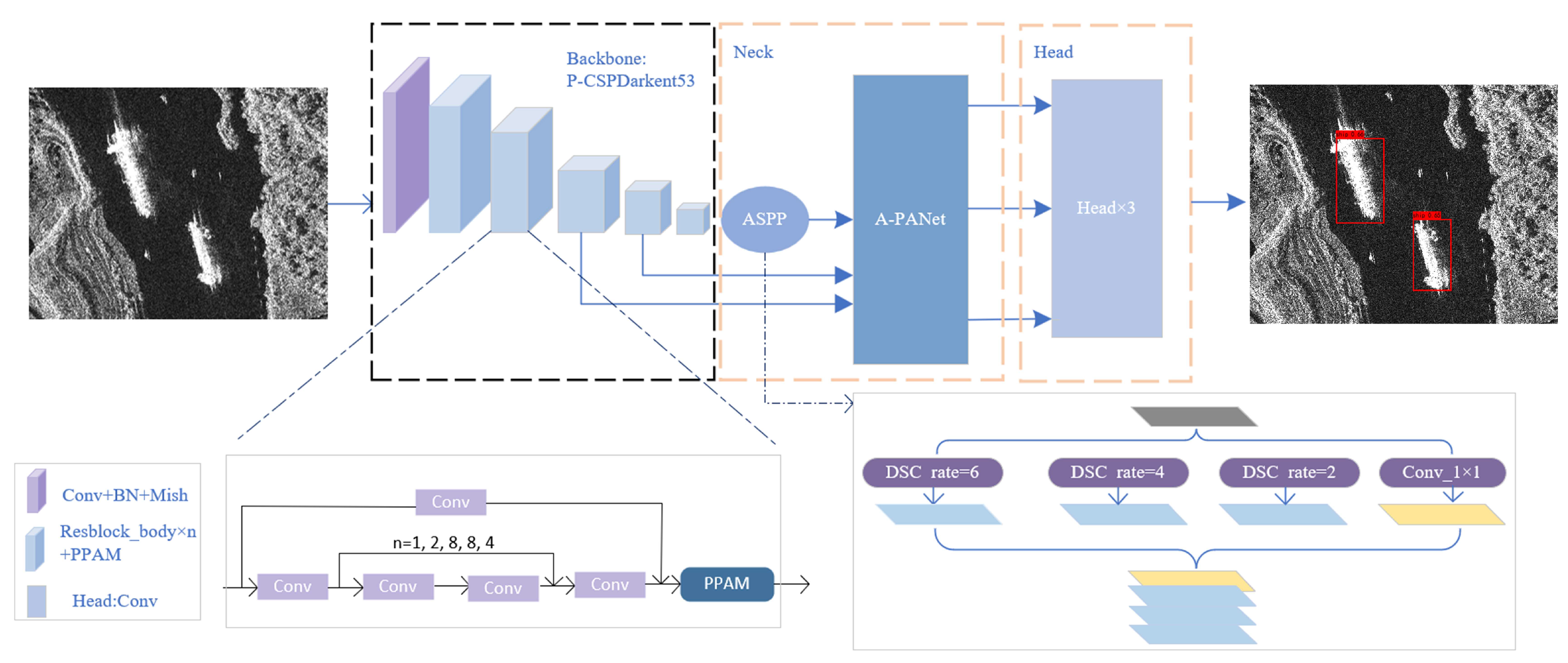 PPA-Net: Pyramid Pooling Attention Network for Multi-Scale