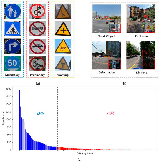 Remote Sensing Free FullText Traffic Sign Detection and Recognition Using MultiFrame