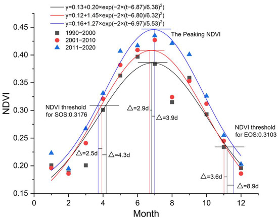 Seasonal Spatiotemporal Changes in the NDVI and Its Driving Forces in ...