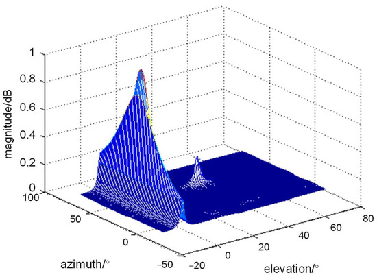 Estimation of the Two-Dimensional Direction of Arrival for Low ...