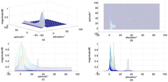 Estimation of the Two-Dimensional Direction of Arrival for Low ...