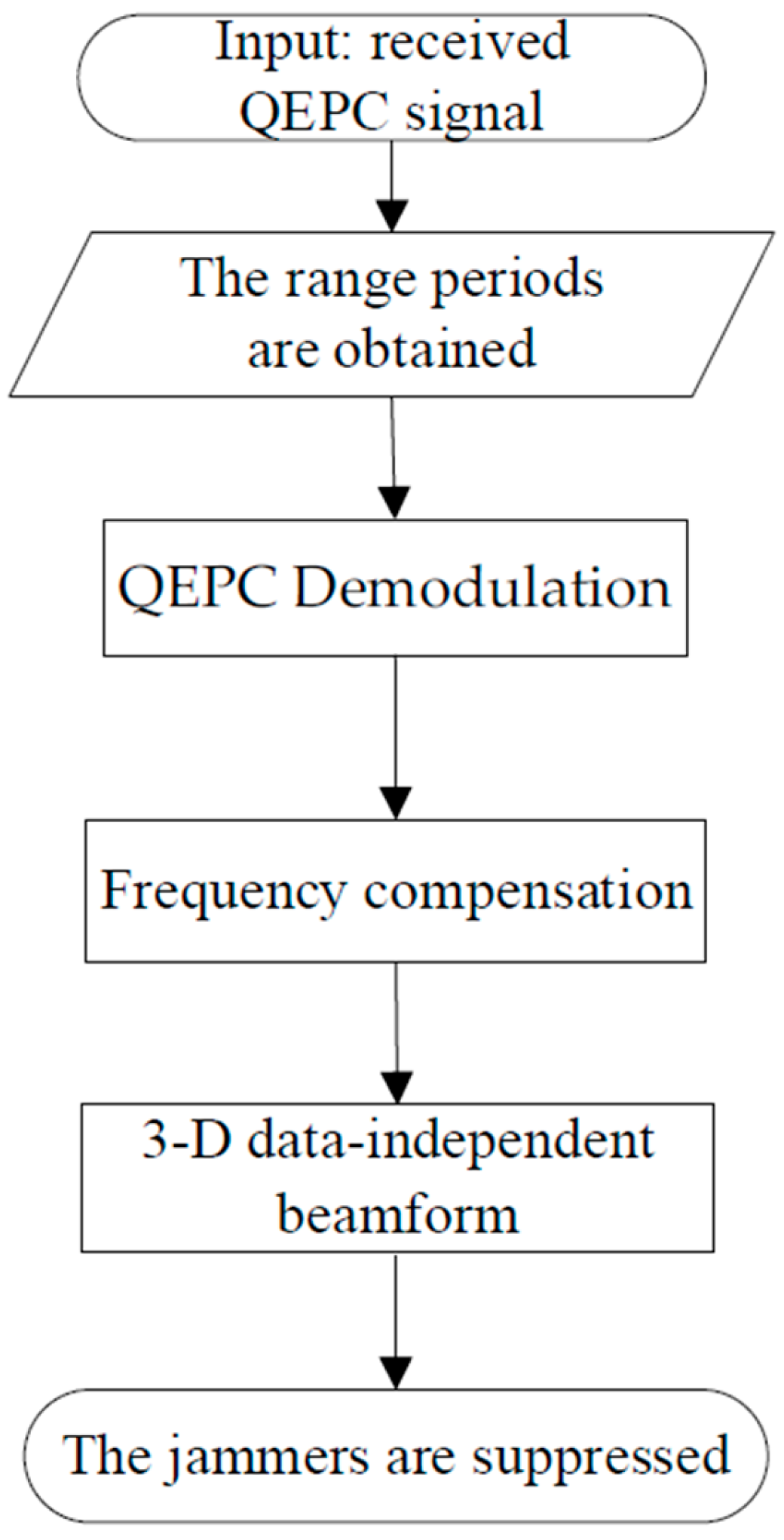 Remote Sensing | Free Full-Text | Suppression of Mainlobe Jammers with ...