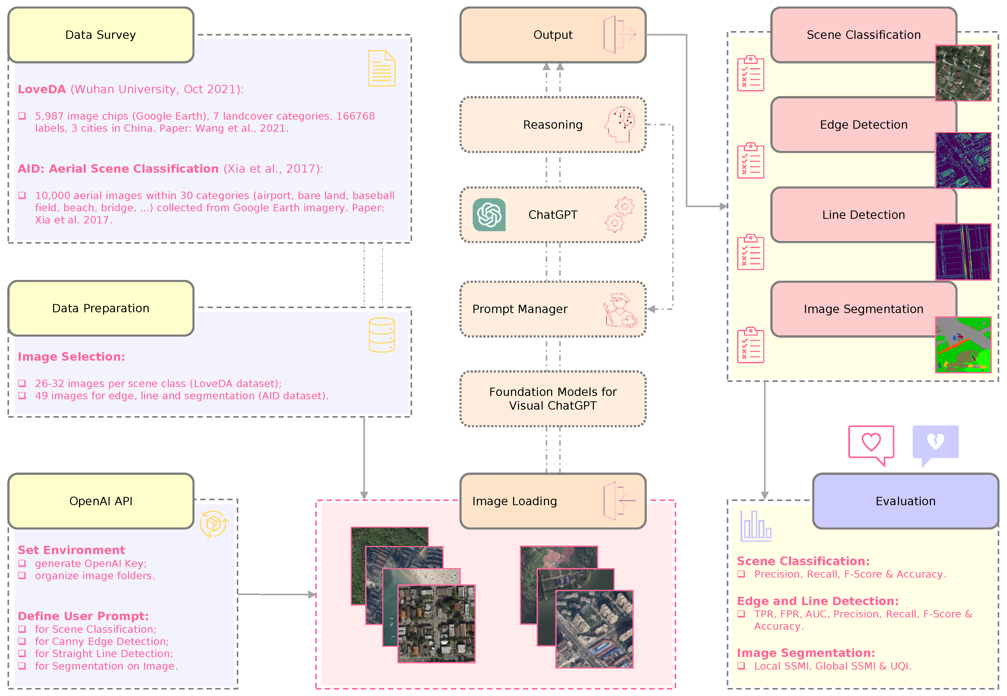 The Potential Of Visual ChatGPT For Remote Sensing
