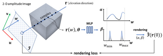 Circular SAR Incoherent 3D Imaging with a NeRF-Inspired Method
