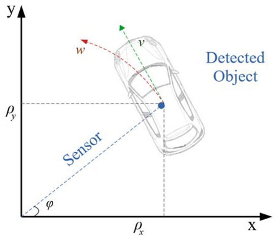 Application of Data Sensor Fusion Using Extended Kalman Filter ...